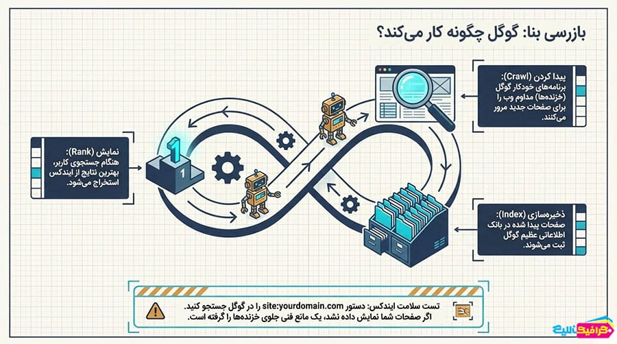 راهنمای شروع سئو: گوگل چگونه کار می کند