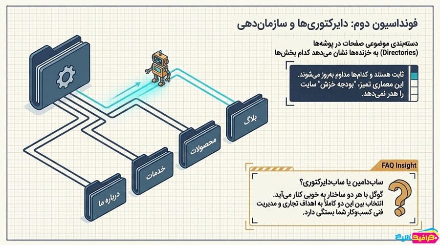 راهنمای شروع سئو: دایرکتوری ها و سازمان دهی