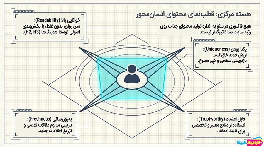 راهنمای شروع سئو: قطب نمای محتوای انسان محور