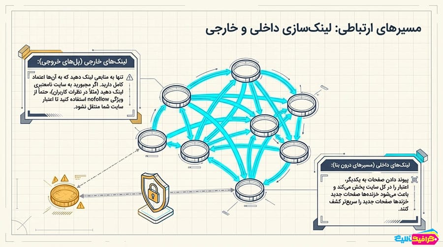 راهنمای شروع سئو: لینک سازی داخلی و خارجی