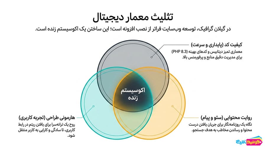 تثلیث معماری دیجیتال