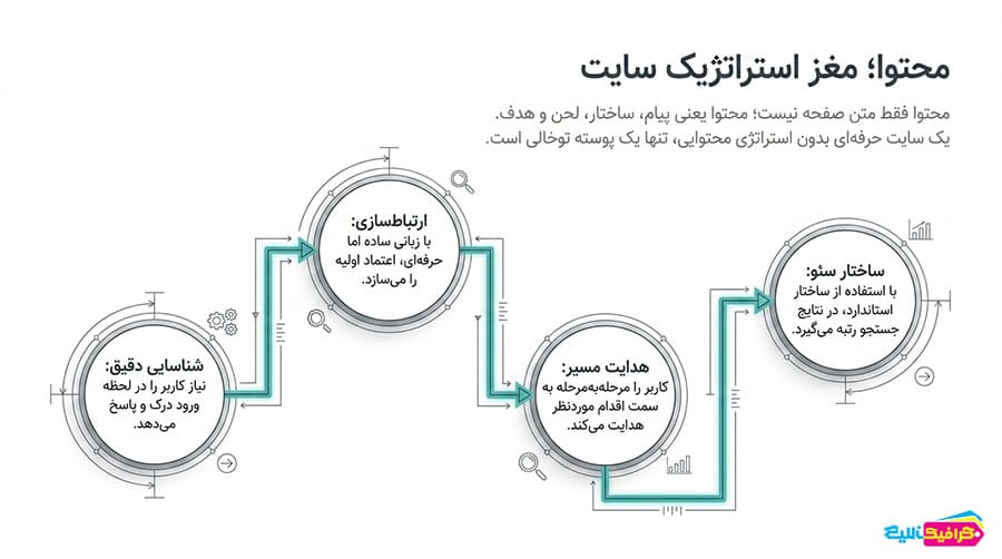 محتوا؛ مغز استراتژیک سایت