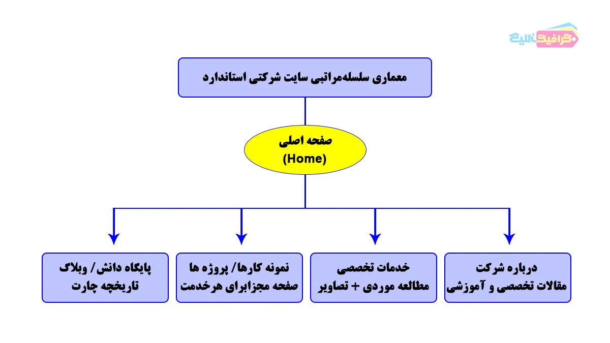 معماری سلسلهمراتبی طراحی سایت شرکتی در رشت